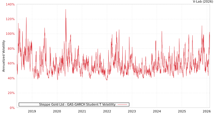 graph of Steppe Gold Ltd GAS-GARCH-T