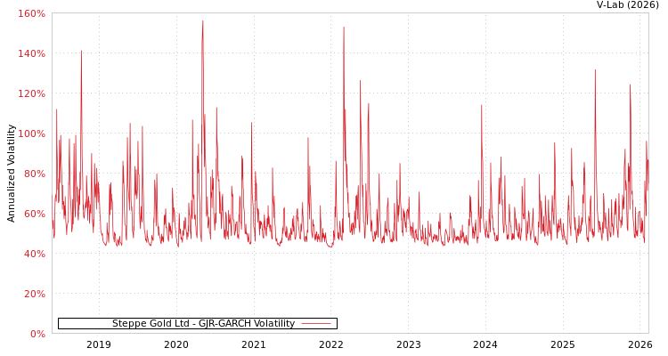 graph of Steppe Gold Ltd GJR-GARCH