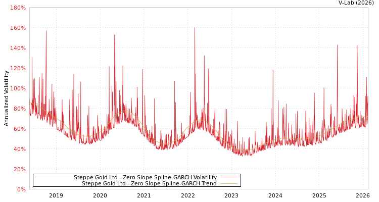 graph of Steppe Gold Ltd S0GARCH