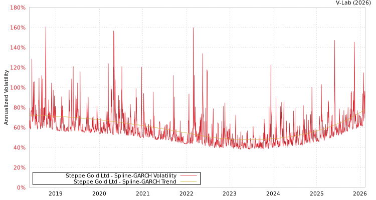 graph of Steppe Gold Ltd SGARCH