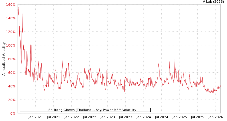 graph of Sri Trang Gloves (Thailand) APMEM