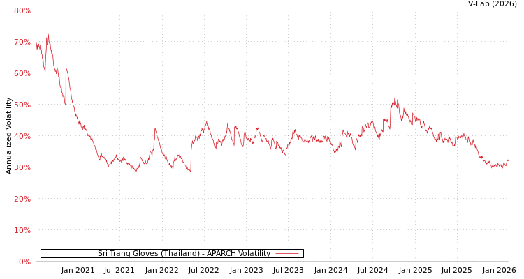 graph of Sri Trang Gloves (Thailand) APARCH