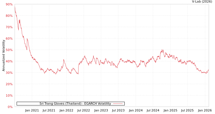 graph of Sri Trang Gloves (Thailand) EGARCH