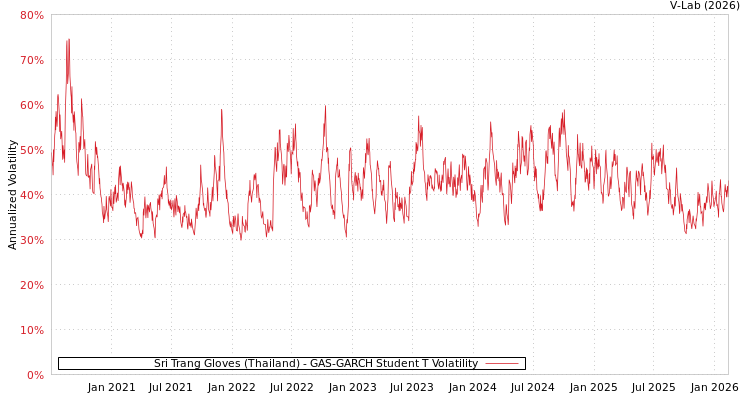 graph of Sri Trang Gloves (Thailand) GAS-GARCH-T
