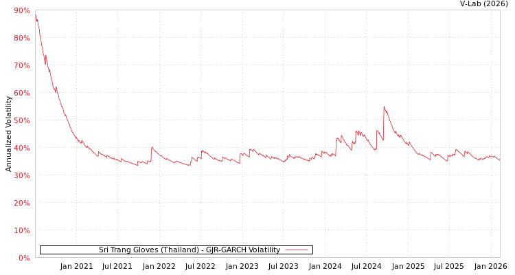 graph of Sri Trang Gloves (Thailand) GJR-GARCH