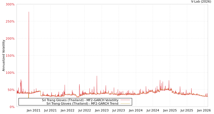 graph of Sri Trang Gloves (Thailand) MF2-GARCH