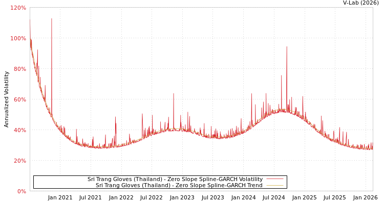 graph of Sri Trang Gloves (Thailand) S0GARCH