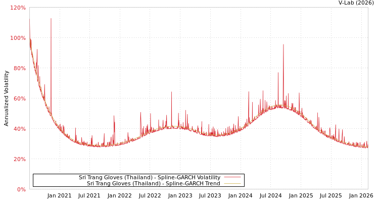 graph of Sri Trang Gloves (Thailand) SGARCH