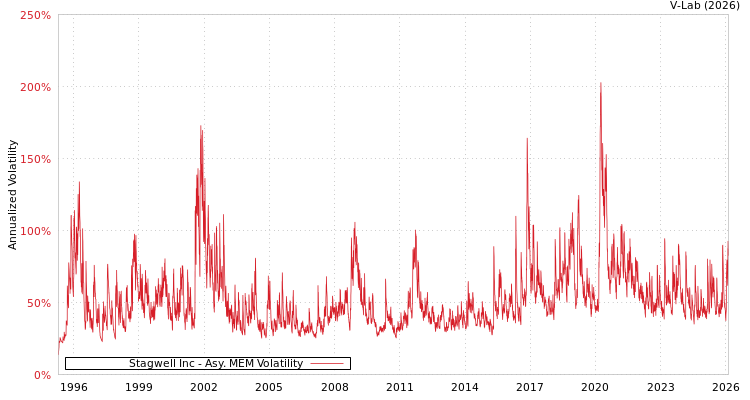 graph of Stagwell Inc AMEM