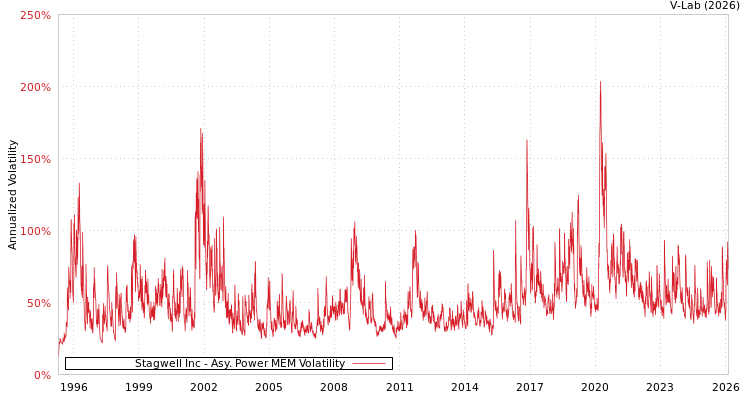 graph of Stagwell Inc APMEM