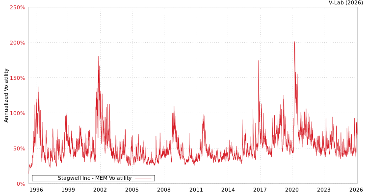 graph of Stagwell Inc MEM