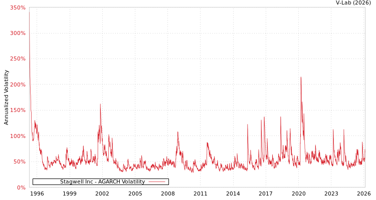 graph of Stagwell Inc AGARCH