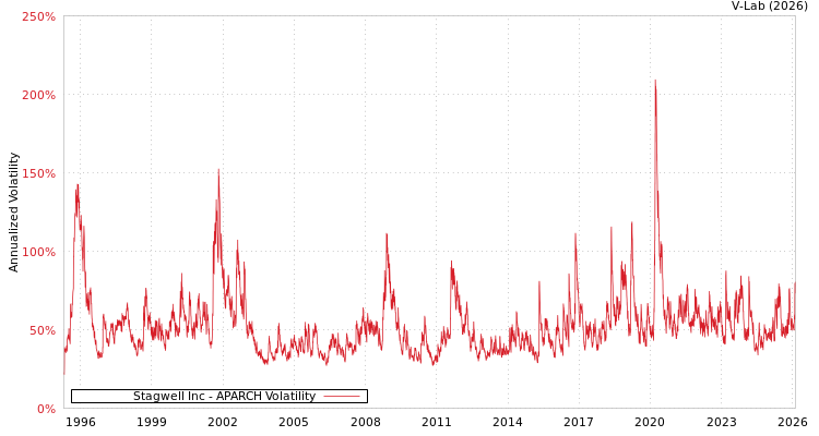 graph of Stagwell Inc APARCH