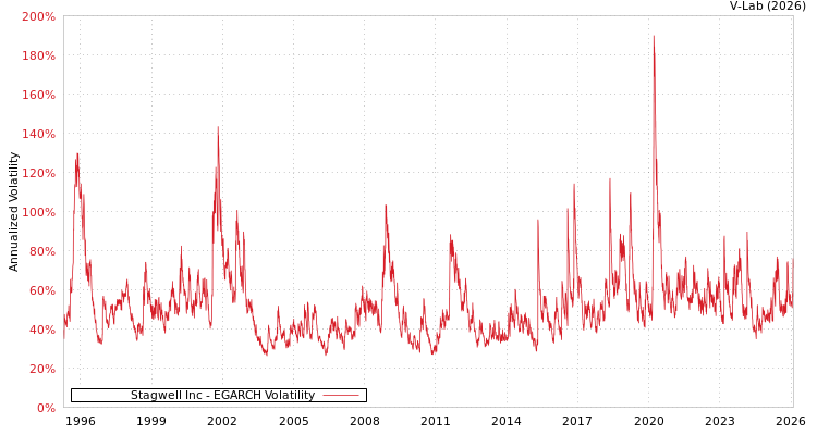 graph of Stagwell Inc EGARCH