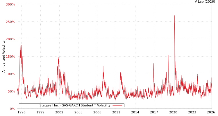 graph of Stagwell Inc GAS-GARCH-T