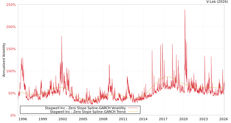 graph of Stagwell Inc S0GARCH