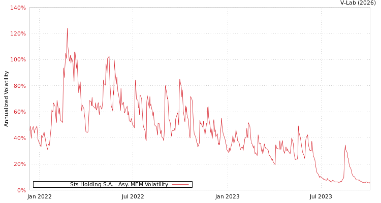 graph of Sts Holding S.A. AMEM