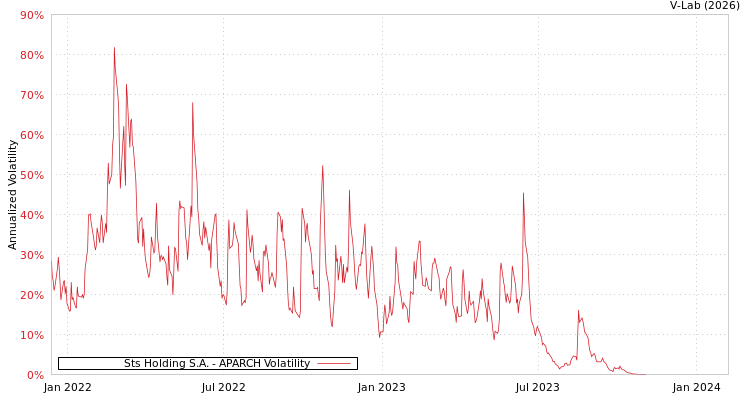 graph of Sts Holding S.A. APARCH