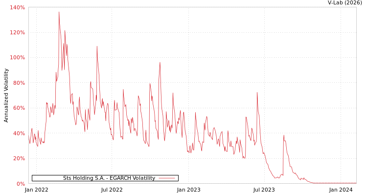 graph of Sts Holding S.A. EGARCH