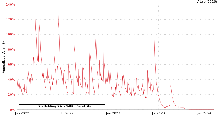 graph of Sts Holding S.A. GARCH