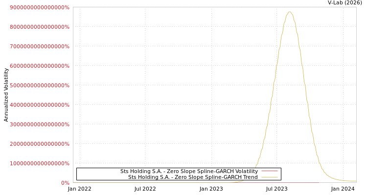 graph of Sts Holding S.A. S0GARCH