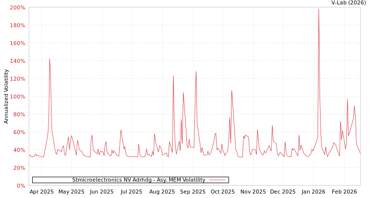 graph of Stmicroelectronics NV Adrhdg AMEM