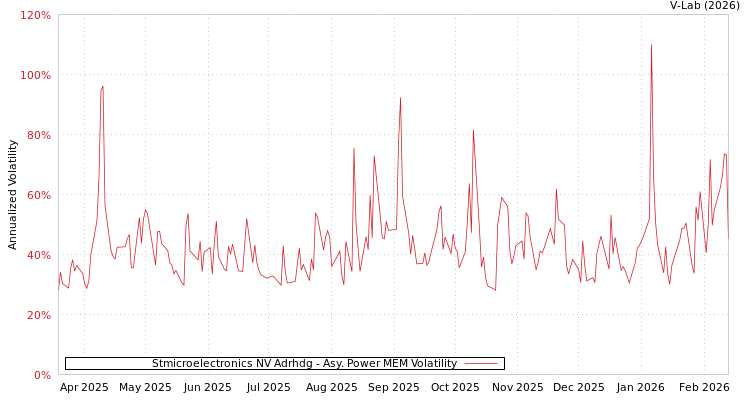 graph of Stmicroelectronics NV Adrhdg APMEM