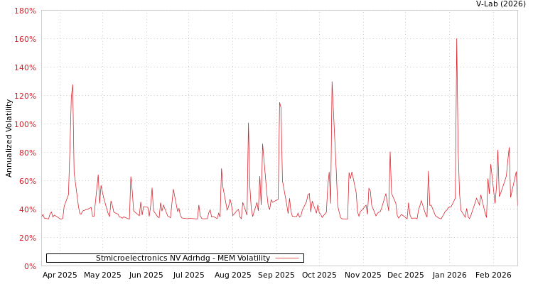 graph of Stmicroelectronics NV Adrhdg MEM