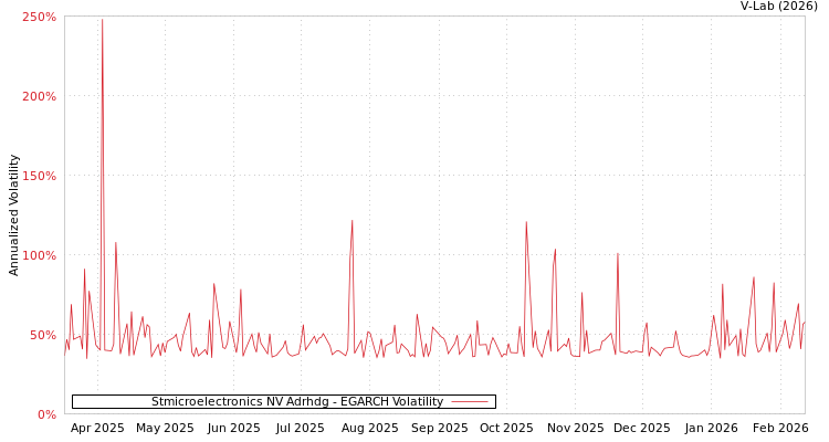 graph of Stmicroelectronics NV Adrhdg EGARCH