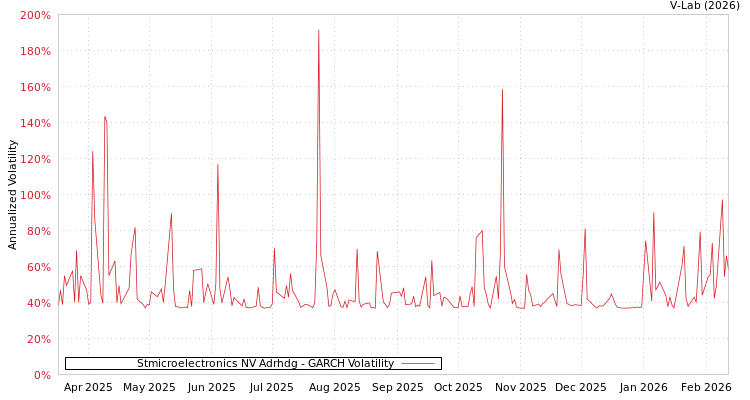 graph of Stmicroelectronics NV Adrhdg GARCH