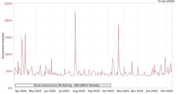 graph of Stmicroelectronics NV Adrhdg GJR-GARCH
