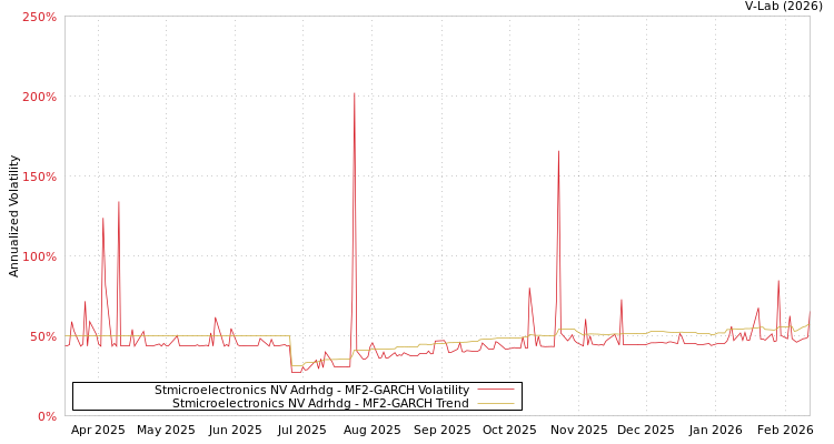 graph of Stmicroelectronics NV Adrhdg MF2-GARCH