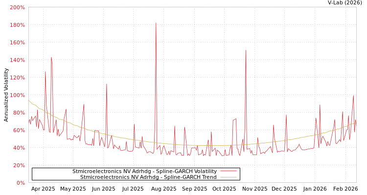 graph of Stmicroelectronics NV Adrhdg SGARCH