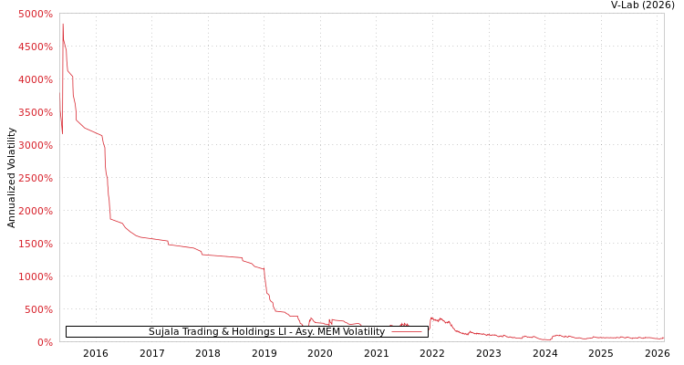 graph of Sujala Trading & Holdings LI AMEM