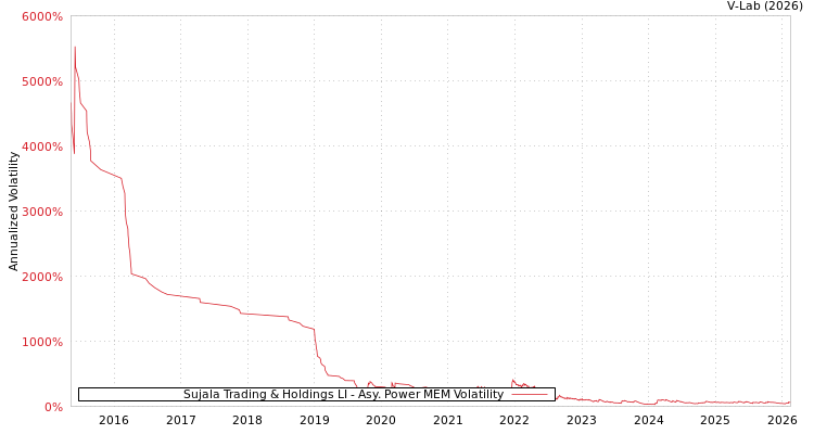 graph of Sujala Trading & Holdings LI APMEM