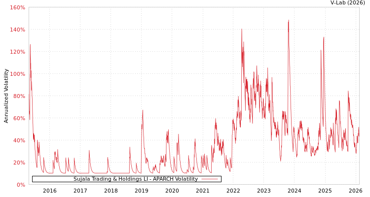 graph of Sujala Trading & Holdings LI APARCH