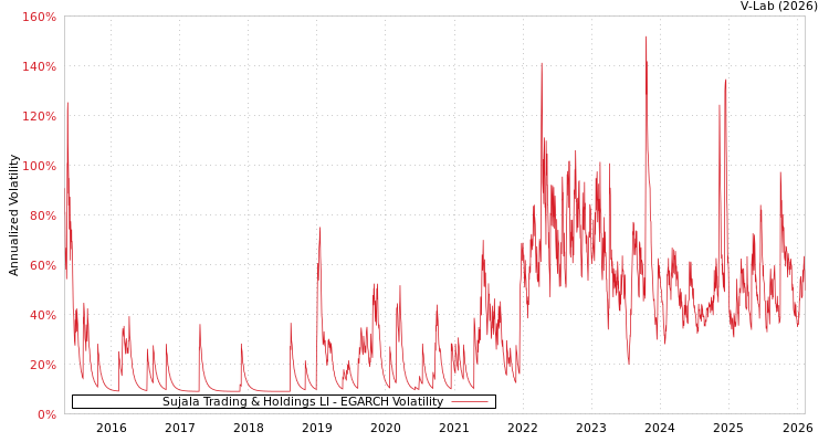 graph of Sujala Trading & Holdings LI EGARCH