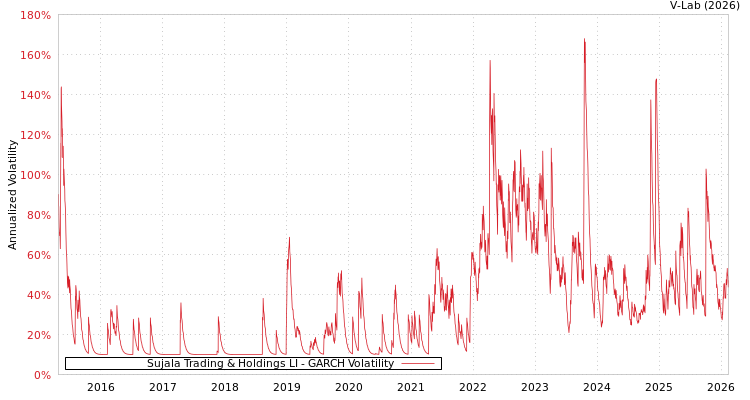graph of Sujala Trading & Holdings LI GARCH