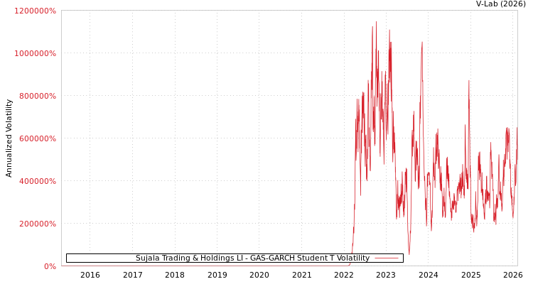 graph of Sujala Trading & Holdings LI GAS-GARCH-T