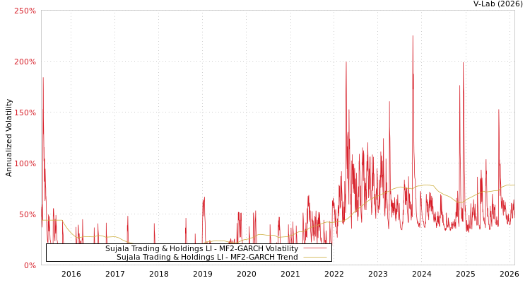 graph of Sujala Trading & Holdings LI MF2-GARCH