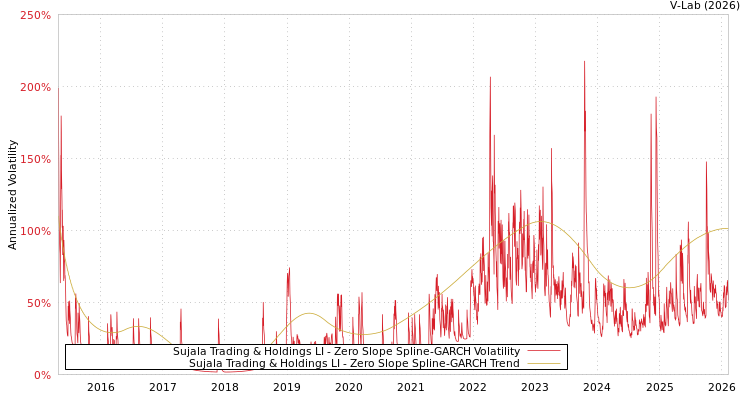 graph of Sujala Trading & Holdings LI S0GARCH