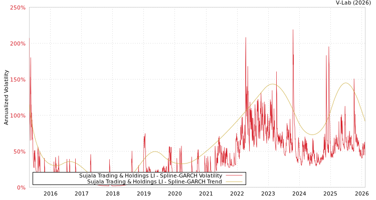 graph of Sujala Trading & Holdings LI SGARCH