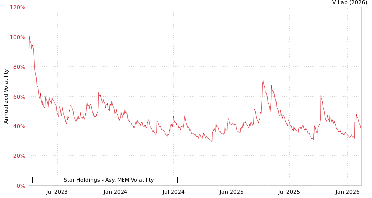 graph of Star Holdings AMEM