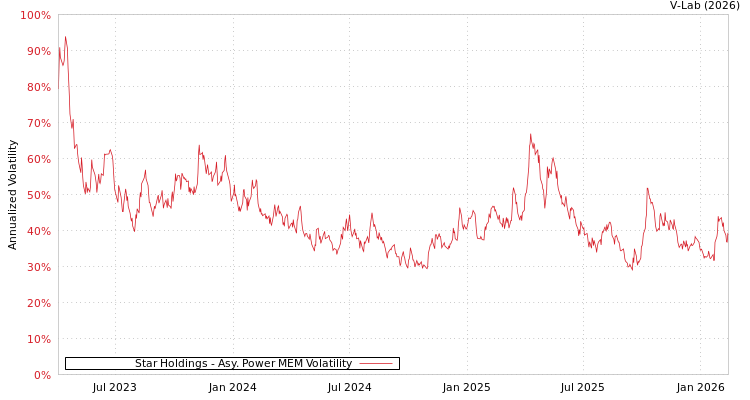 graph of Star Holdings APMEM