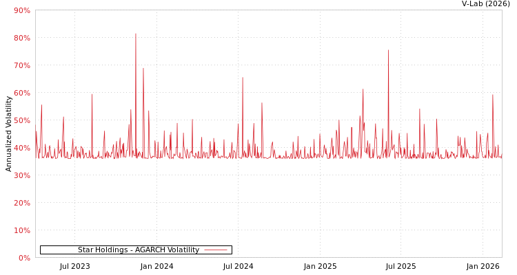 graph of Star Holdings AGARCH