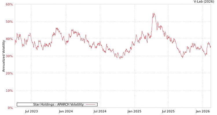 graph of Star Holdings APARCH
