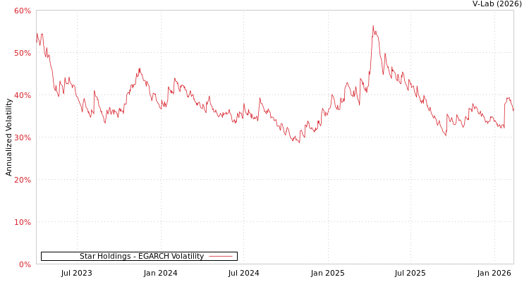 graph of Star Holdings EGARCH