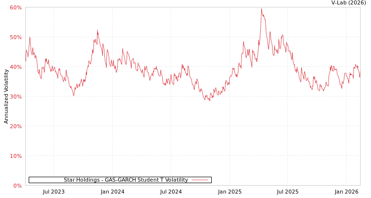 graph of Star Holdings GAS-GARCH-T