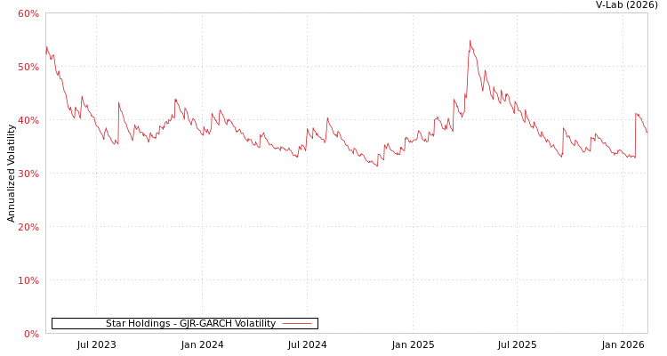 graph of Star Holdings GJR-GARCH