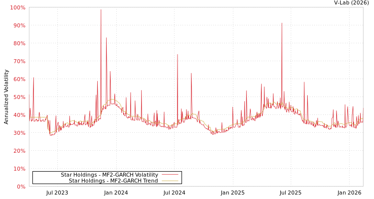 graph of Star Holdings MF2-GARCH